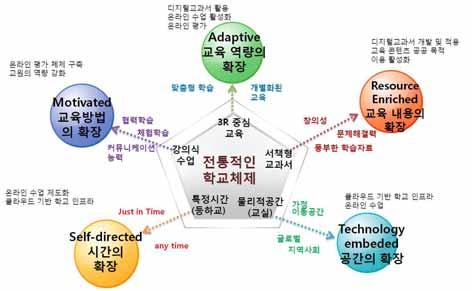 구현하기어렵다는문제점을극복하기위하여교육체제전반에대한근본적인변화를목표로하고있으며, 스마트 IT 기술은이를지원하기위한물적기반차원에서논의하고있다는점에서큰차이가있다는것이다. 이러한맥락에서교육과학기술부 (2011) 는 SMART의영문이니셜을활용하여스마트교육의특징을다음과같이설명하고있다. 첫째, 스마트교육은자기주도적학습을지향한다 (Self-directed).