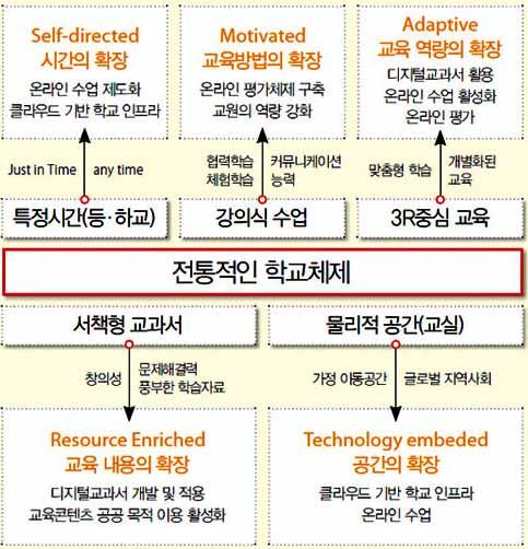 * 출처 : 교육과학기술부 (2011) [ 그림 Ⅱ-6] 기존교육과스마트교육의차이 등정보통신기술의내재화로모든정보의흐름이원활하게이루어지는교육환경이구축돼협력학습, 체험학습, 개별학습등다양한교수 학습방법이적용된다.