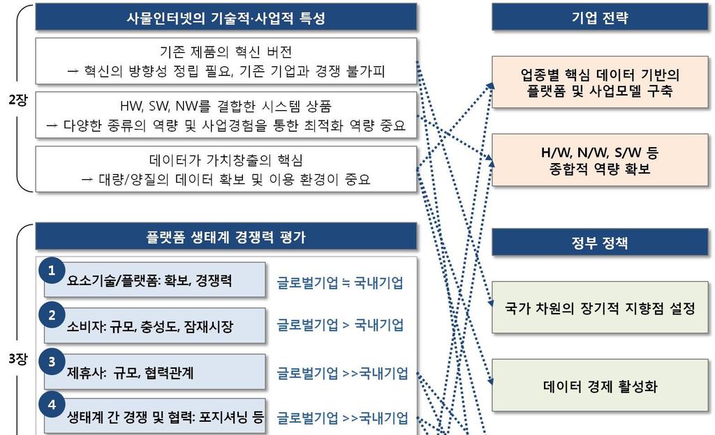 90 글로벌주도권확보를위한사물인터넷플랫폼전략 (2 차년도 ) [ 그림 6-1]