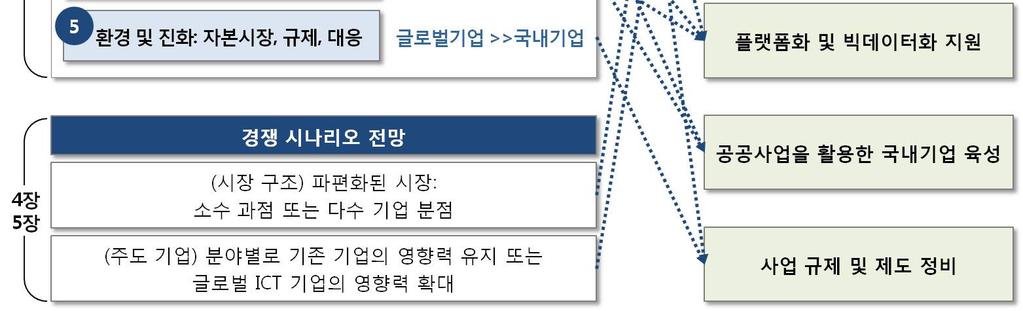 업종별핵심데이터기반의플랫폼및사업모델구축최근 축적의시간 과 축적의길