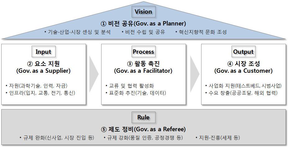 96 글로벌주도권확보를위한사물인터넷플랫폼전략 (2 차년도 ) 제 3 절정부정책제언 사물인터넷등산업생태계활성화를위한정부의역할은 1 비전공유 (Gov. as a Planner), 2 요소지원 (Gov. as a Supplier), 3 활동촉진 (Gov. as a Facilitator), 4 시장조성 (Gov. as a Customer), 5 제도정비 (Gov.