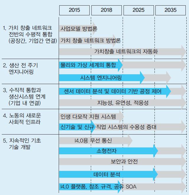 제 6 장결론및제언 97 1. 국가차원의장기적지향점설정 국내산업이사물인터넷이제공하는기회를최대한활용하도록하기위해정부는 우리나라의상황에맞는장기적인지향점을설정하고체계적으로관리해나가야한다. 스마트팩토리분야스마트팩토리 ( 산업인터넷 ) 분야의예를살펴보면, 해외선진국에서국가차원의큰그림을그리고장기적이되구체화된계획하에서정책을추진하고있다.