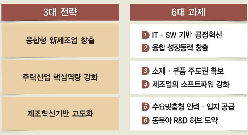 98 글로벌주도권확보를위한사물인터넷플랫폼전략 (2 차년도 ) 현재정부의제조업등산업부문과관련된대표적인전략중하나는 2014년 6월에발표된 제조업혁신 3.