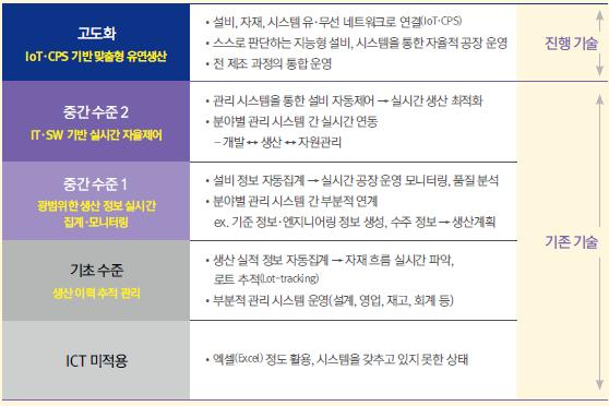 9. 다만, 국내제조업분야중소 중견기업의제반환경이열악하여현재구축되고있는 스마트공장 은이상적인모습의스마트공장과는다소거리가있고공장자동화 (factory automation, FA)