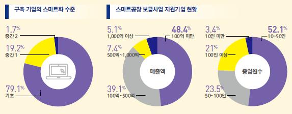 100 글로벌주도권확보를위한사물인터넷플랫폼전략 (2 차년도 ) 자료 : 스마트공장추진단 (2016), p. 10. 2017 년 4월정부는 스마트제조혁신비전 2025 를발표하여스마트공장보급목표를 2020 년 1만개에서 2025 년 3만개로상향조정하고스마트공장의고도화도강조하였으나 ( 산업통상자원부보도자료, 2017. 4. 20), 우리에게왜어떤스마트공장이필요한가라는구체적인지향점은모호한상황이다.