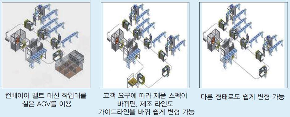 제 6 장결론및제언 101 축과정에서나타나는문제를과제화하여수행하고이를다시현장에반영하는체계가미흡하다. 독일 Industrie 4.0에서는컨베이어벨트제거, 공정모듈화등과같은구체적인목표하에 R&D를시행하고있음을참고할필요가있다 ( 나준호 최드림, 2016.12.28.). [ 그림 6-8] 컨베이어벨트를대체하는 AGV 자료 : 나준호 최드림 (2016.12.28.), p.