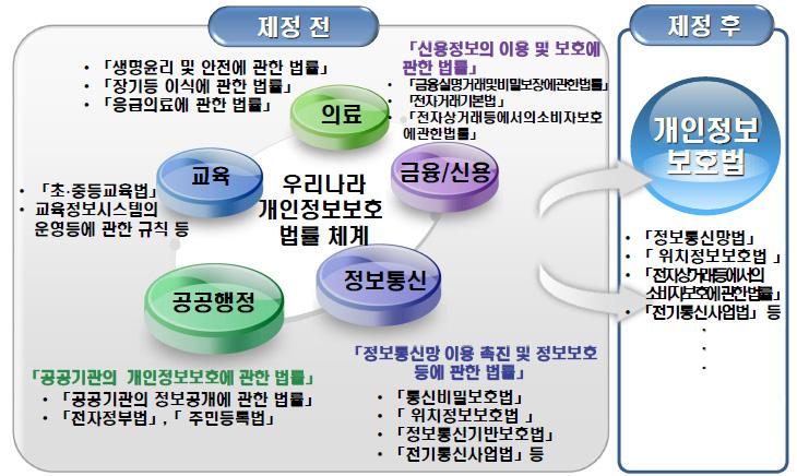 104 글로벌주도권확보를위한사물인터넷플랫폼전략 (2 차년도 ) [ 그림 6-9] 개인정보보호법제정당시체계도 ( 안 ) 자료 : 행정안전부 (2011. 9. 27.), p. 8. 국내개인정보보호법은개인정보의수집 분석 관리를통한기업의마케팅활동이나제3자위탁을통한데이터유통거래를제한하고있어데이터가주로기존대기업이나대형온라인플랫폼사업자에게집중되는문제를야기한다.