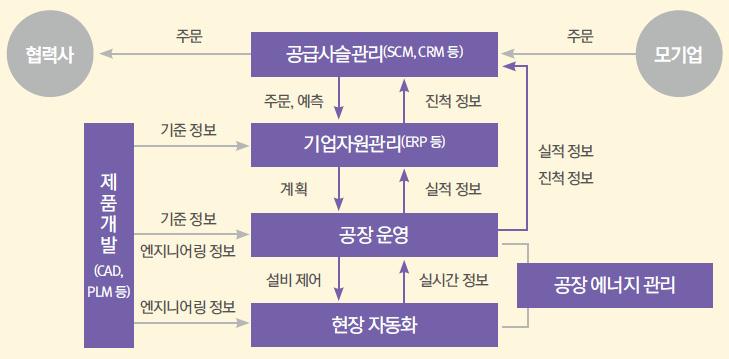 제 6 장결론및제언 119 [ 그림 6-13] 국내스마트공장사업의적용범위 자료 : 스마트공장추진단 (2016), p. 7. 개별공장이나기업단위의자동화에서나아가점진적이고장기적으로기업간연결이이루어질수있도록사업초기부터데이터와시스템의표준화가이루어져야한다. 하지만기업간연결을위해기술측면보다중요한것은경영측면이다.