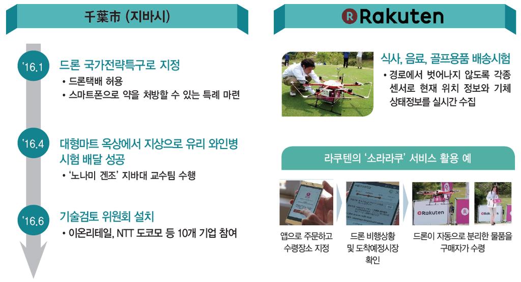 126 글로벌주도권확보를위한사물인터넷플랫폼전략 (2 차년도 ) 존, 규제샌드박스 이다. 네거티브규제는 원칙금지 예외허용 이라는전통적규제방식에서벗어나 원칙허용 예외금지 를기조로금지한것외에모두허용하는규제체계를의미한다. 미국은네거티브규제를원칙으로하고있으며이를기반으로신생스타트업들이활발하게시장에진입하고있다.