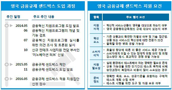 제 6 장결론및제언 127 규제샌드박스는새로운기술및서비스시험을위해일정기간동안기존규제에서벗어날수있게해주는제도로영국이핀테크활성화를위해세계최초로도입하였다.