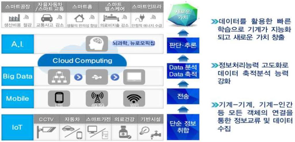 8 글로벌주도권확보를위한사물인터넷플랫폼전략 (2 차년도 ) [ 그림 2-1] 지능정보사회중장기종합대책 에소개된지능정보기술의개념 자료 : 관계부처합동 (2016.12.27.), p. 3. 하지만, 사물인터넷을 센서기술 정도의협의의개념으로축소하는것은개념상의혼란을초래할수있다.