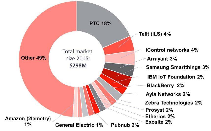 대표적인기업으로는, 산업부문의 PTC, 도시부문의 Telit, 스마트홈부문의 icontrol Networks, 헬스케어부문의 GE,