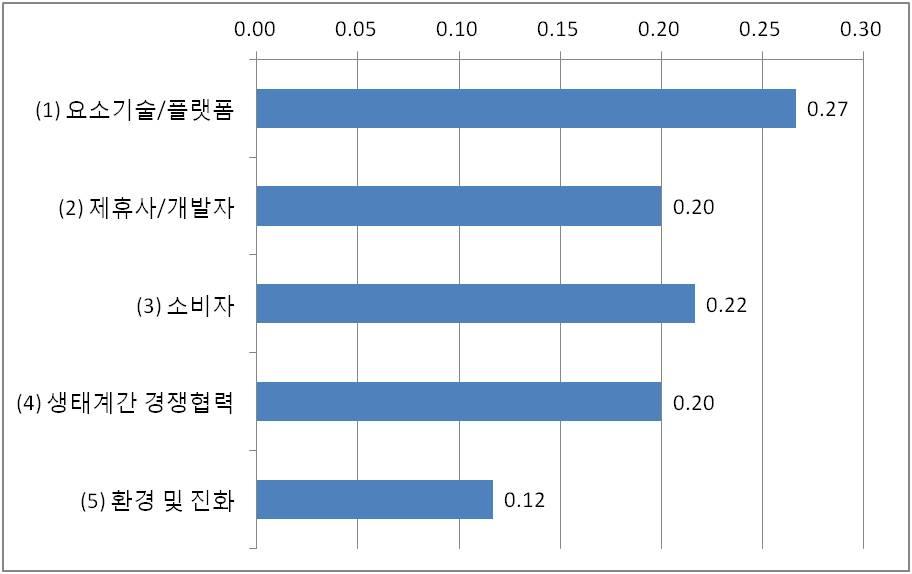 34 글로벌주도권확보를위한사물인터넷플랫폼전략 (2 차년도 ) 다섯째, 환경및진화이다. 생태계가위치해있는국가나지역에서자본시장의규모및역동성이클수록, 규제등의제도적환경이사업친화적일수록생태계의경쟁력이높다고할수있다, 시장변화나기술혁신에대한대응, 장기적으로새로운플랫폼을개발하여이전하는동적인 (dynamic) 역량등도종합적으로평가한다.