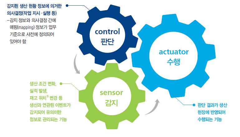 제 4 장사물인터넷분야별사례분석 41 제 4 장 사물인터넷분야별사례분석 제 1 절스마트팩토리 (smart factory) 1. 스마트팩토리의개요 가.