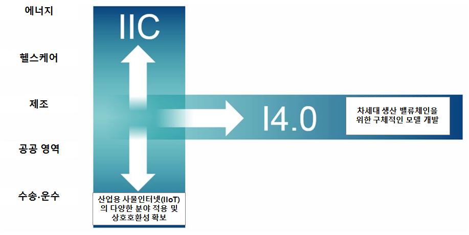 제 4 장사물인터넷분야별사례분석 45 2. 시장현황및주요기업 스마트팩토리를선도하는기업들은크게미국의 GE가주도하는 산업인터넷컨소시엄 (IIC, Industrial Internet Consortium) 과지멘스등독일기업이주도하는 산업 4.0(Industrie 4.0) 으로구분된다.