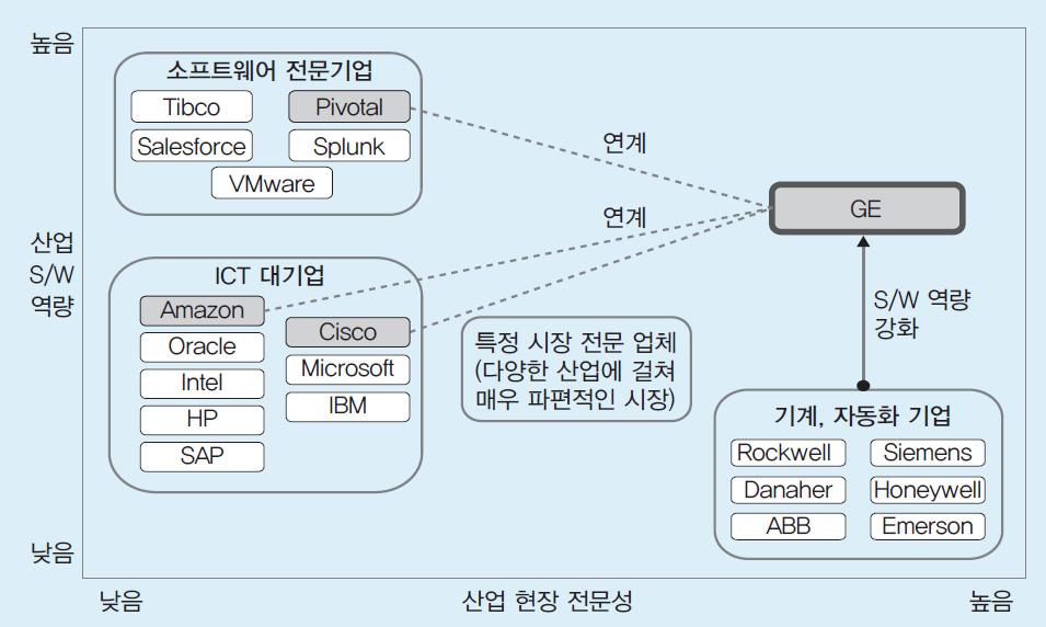 제 4 장사물인터넷분야별사례분석 61 [ 그림 4-16] 산업인터넷플랫폼시장의경쟁구도 자료 : 나준호 최드림 (2016.12.28.), p. 19. 산업인터넷을제공하기위해기존기업은다양한 ICT 역량이필요한데일부는자체적으로확보할수도있지만모든역량을내제화하는것은사실상불가능하다. 따라서 ICT기업을적극적으로생태계에참여시키고제휴하는것이다.