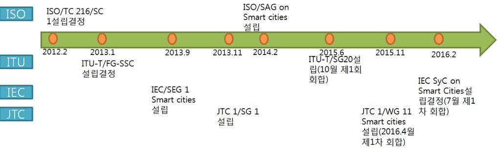 70 글로벌주도권확보를위한사물인터넷플랫폼전략 (2 차년도 ) 스마트시티는정보, 에너지, 교통등각요소기술간의상호호환성이중요하다. 스마트시티와관련된솔루션을제공하는시스템업체가대기업부터벤처기업까지많으므로도시계획에있어상호호환성을위해거쳐야하는단계가복잡하다. 각요소기술들의상호호환성을높이기위해서는향후스마트시티의통합시스템기술에있어 표준 이필수적이다.