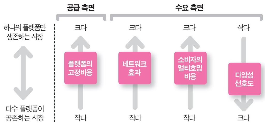 제 5 장사물인터넷시장의경쟁시나리오전망 77 제 5 장 사물인터넷시장의경쟁시나리오전망 제 1 절경쟁시나리오구성 사물인터넷시장의미래를전망할때가장핵심적인주제는시장이얼마나성장할것인가, 시장구조는어떻게될것인가, 주도기업은누가될것인가등이될것이다. 이중에서시장경쟁과가장관련이높은시장구조와주도기업을변수로하여경쟁시나리오를구성하고자한다. 시점은향후 5~10 년을가정한다.