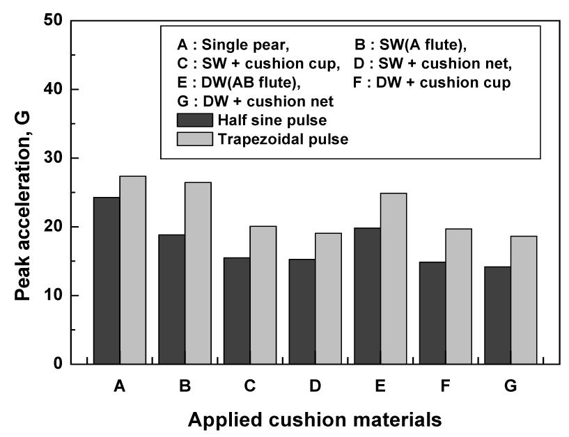 포장완충재의구성에따른배의단일파형충격반응 (a) pear + SW (B) (b) pear + SW + cushion cup (C) (c) pear + SW + cushion net (D) (d) pear + DW (E) (e) pear + DW + cushion cup (F) (f) pear + DW + cushion net (G) Fig.