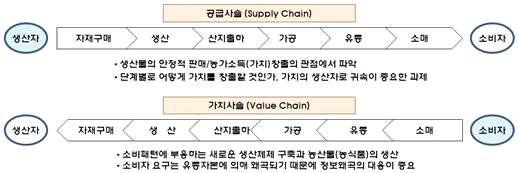 농업의 6차산업화가성공을거두기위해서는규모의크고작음을떠나서, 1 2 3차산업부문이융합되는가치사슬체계를명학하게검토하는것이필요 Ÿ 가치사슬 이란기업활동에서부가가치가생성되는과정을의미하는것으로, 농산물가공에서 가치사슬 은단순한생산에서탈피하여경쟁력있는지역특화작물의생산을기반으로가공과유통체계를정비하여고부가가치화는물론, 소비자들에게추억