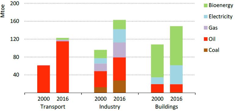< ASEAN 지역의사용자부문별 / 연료별수요변동추이 (2000~2016 년 ) > ( 단위 :Mtoe) 2000~2016년기간동안빌딩부문의전력사용량은 180% 증가하여 ( 부문내최대성장 ) 바이오연료사용성장세를둔화시켰음 ( 빌딩부문 5) ) 빌딩부문에서주로사용되는에너지원은바이오에너지로동부문총에너지수요의 60% 를차지함.