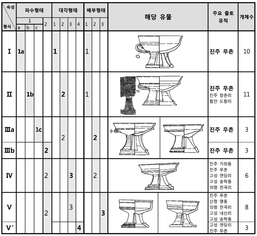 04 고고광장 ( 김지연 )_ 레이아웃 1 2013-06-27 오후 1:17 페이지 88 되고배부돌대가미미하 < 표 6> 무개식장방형투창 ( 파수부 ) 고배형식분류표다. 또한둥근배부형태에배심이깊고, 대각단부는돌대가부착되지않은형태를가진다. 개체수 10점모두진주무촌에서만보이는강한지역성이드러난다.