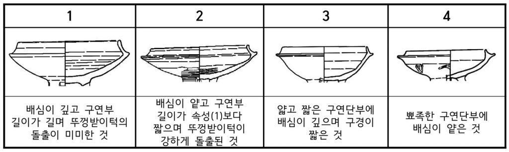 04 고고광장 ( 김지연 )_ 레이아웃 1 2013-06-27 오후 1:17 페이지 89 출정도에따라 3가지로소분류되며, 속성 (3) 은단부가꺾이는정도와형태에따라 2가지로세분된다. 器高 < 표 7> 는 8.5cm 초과인것 (1) 과 8.5cm 이하 (2) 인것으로대별된다.