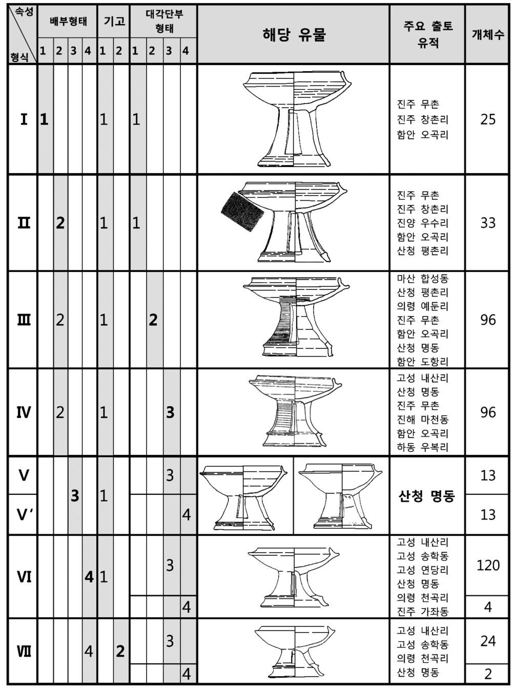 04 고고광장 ( 김지연 )_ 레이아웃 1 2013-06-27 오후 1:17 페이지 90 뾰족한형태의배부 (4) 를가진다. 이형식은총 120점으로개체수가가장많다. Ⅶ형식은기고가 8.5cm 이하의소형인것 (2) 이특징이며, 개체수가이전형식보다훨씬감소한다. < 표 8> 유개식일단장방형투창고배형식분류표 5.