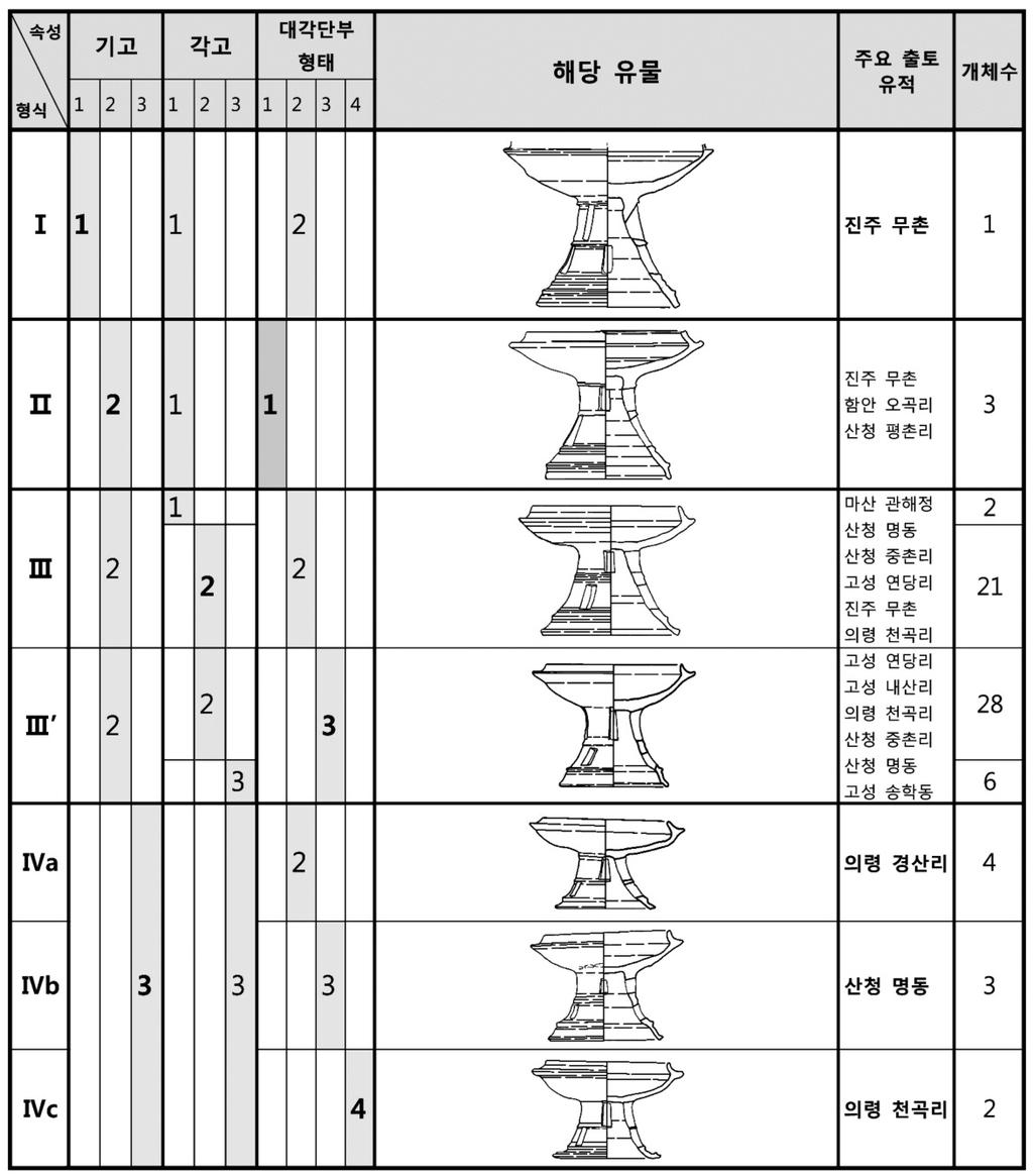 04 고고광장 ( 김지연 )_ 레이아웃 1 2013-06-27 오후 1:18 페이지 91 리한것이 < 표 11> 이다. < 표 10> 이단교호투창고배각고에따른빈도분포표 Ⅰ형식은비록개체수는구연부가일부결실된 1점밖에안되지만, 다른형식들과확연히차이가나므로하나의형식으로설정하였다. 기고가 14.