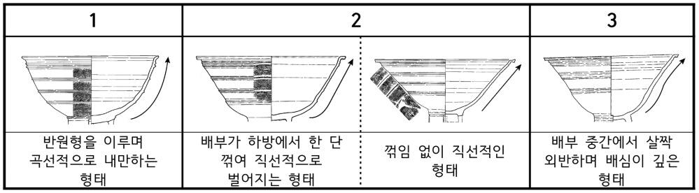 04 고고광장 ( 김지연 )_ 레이아웃 1 2013-06-27 오후 1:18 페이지 92 6. 수평구연발형기대 토기片을제외한수평구연발형기대의검토대상자료는총 90여점이다. 분묘출토품이대부분을차지하며, 그외주구출토품및채집품등이일부확인된다. 기대가가진다양한속성중, 가장유효하다고생각되는 3개의속성을추출하였다.