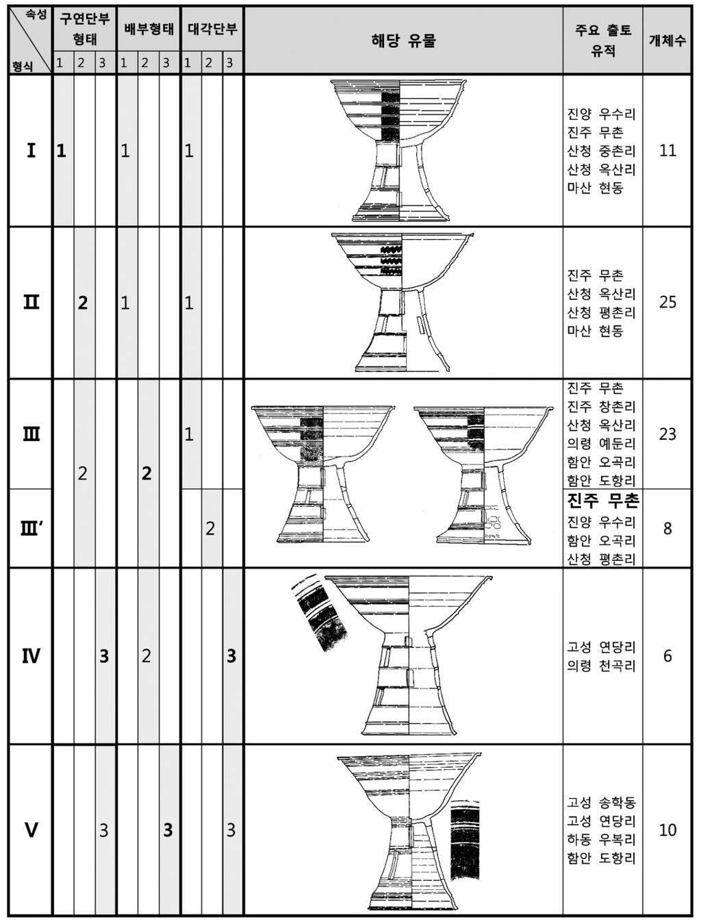 04 고고광장 ( 김지연 )_ 레이아웃 1 2013-06-27 오후 1:18 페이지 93 룬다. 또한외반하는대각단부 (1) 과꺾이는대각단부 (2) 에따라亞型式이설정되었다. Ⅳ형식은구연단부가외절하며, 대각단부는하방에서曲折狀을띠는형태 (3) 이고대각은원통형에가깝다. 투창형태및배치, 대각형태, 기고등이이전형식들과는달리매우버라이어티하다.