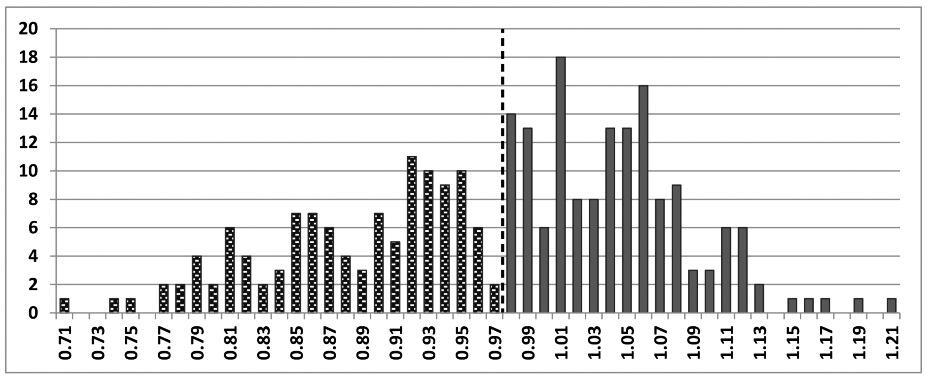 04 고고광장 ( 김지연 )_ 레이아웃 1 2013-06-27 오후 1:18 페이지 94 (3) 로나뉜다. 구경 / 동최대경지수는 0.98 미만 (1) 과 0.98 이상 (2) 으로대별되며, 수치가낮을수록구경이작고동최대경은크다 < 표 13>.