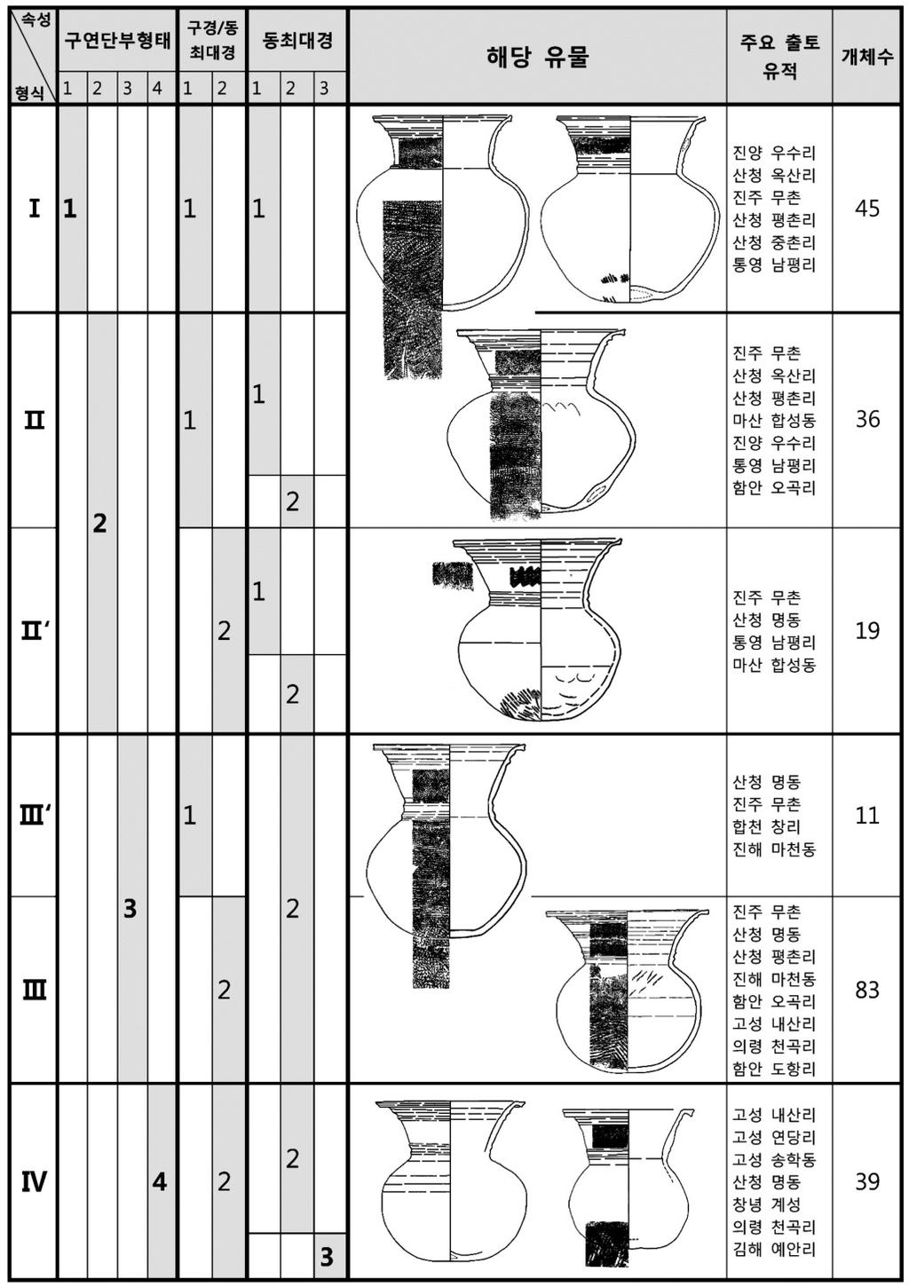 구경 / 동최대경지수는 0.97이하로구경이동최대경에비해좁으며, 경부고가낮고동체부가크다. 동최대경은중 ~ 상위에위치한다. Ⅱ형식은구경 / 동최대경지수에따라亞型式으로나뉜다. 구연단부는수평면까지는아니지만외반하다가살짝꺾여벌어지고, 구경도 Ⅰ형식에비해넓어지는경향이보인다.