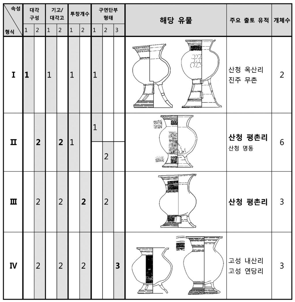 04 고고광장 ( 김지연 )_ 레이아웃 1 2013-06-27 오후 1:18 페이지 95 8. 수평구연대부장경호 5) 본고에서검토대상으로삼은자료는완형품이총 15여점밖에되지않지만, 이외에도정식보고가되어있지않은자료나토기片이확인된다. 비교적유효하다고생각되는수평구연대부장경호의 4가지속성을추출하여, 명목적인것과계측적인것으로나누어살펴보겠다.