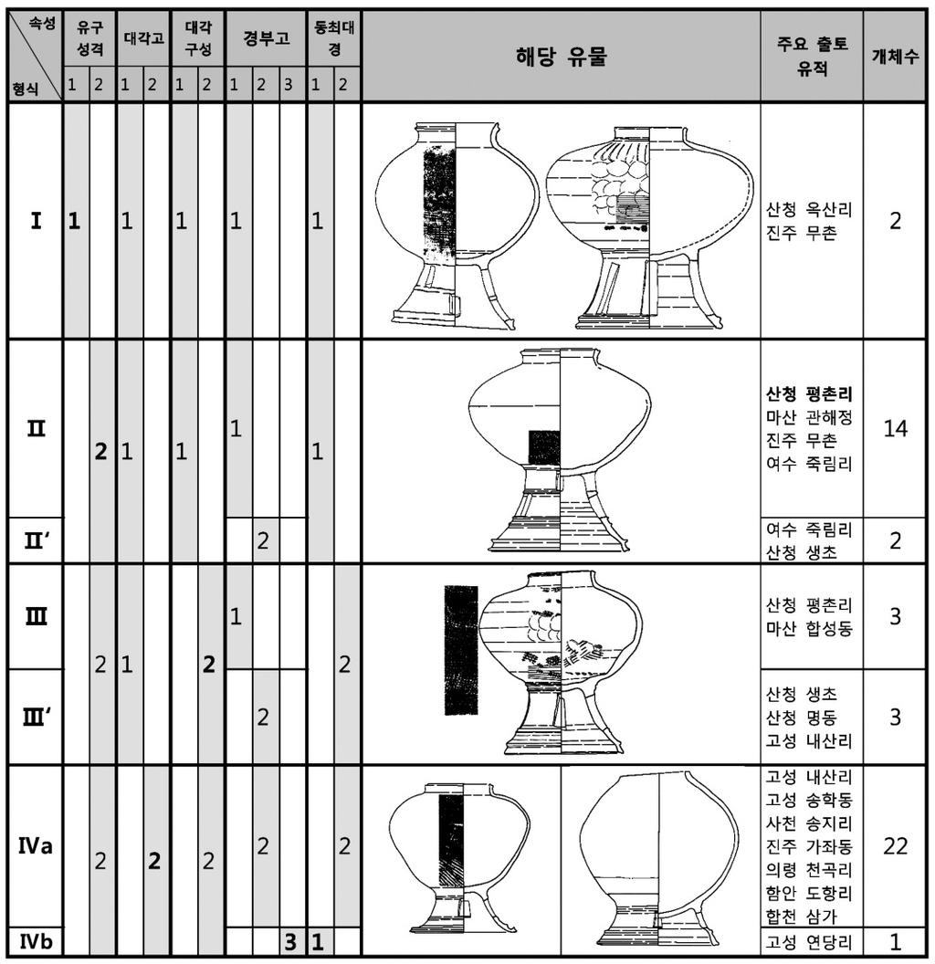 04 고고광장 ( 김지연 )_ 레이아웃 1 2013-06-27 오후 1:18 페이지 97 2) 형식분류 6) < 표 19> 대부직구호각고에따른빈도분포표 이상의주요속성을조합하여형식분류하였다 < 표 20>. 총 4개의형식으로대분류되며, 그외는亞型式으로나누어세분하였다. Ⅰ형식은목곽묘출토품으로, 경부고가특히높다.