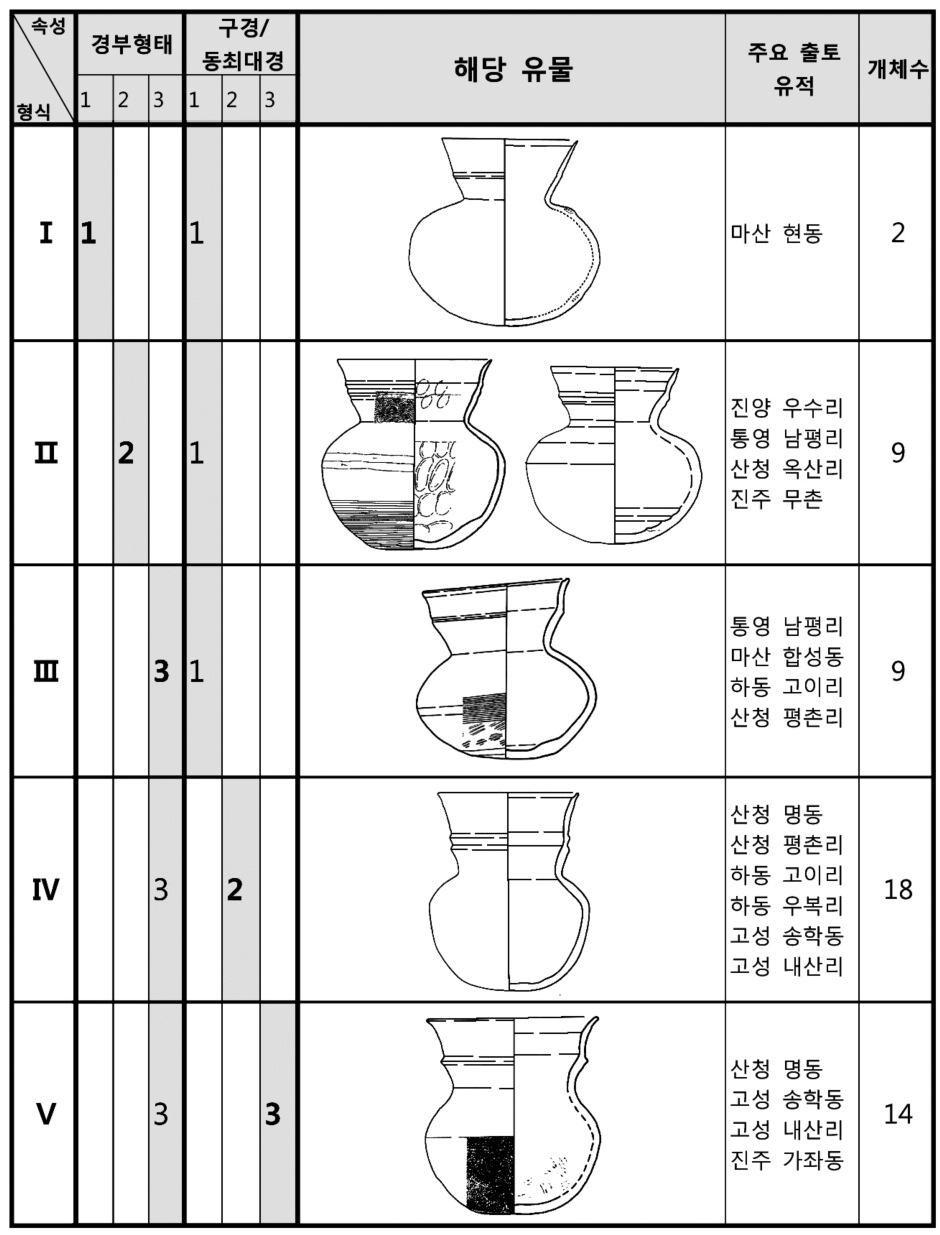 04 고고광장 ( 김지연 )_ 레이아웃 1 2013-06-27 오후 1:18 페이지 99 유사해진다. Ⅳ형식은구경 / 동최대경지수가 0.86~0.96 으로, 이전형식에비해동최대경이좁아지는점이주목된다. Ⅴ형식은구경 / 동최대경지수가 0.97 이상으로구경과동최대경이거의같거나구경이더크다. < 표 22> 광구호형식분류표 11.