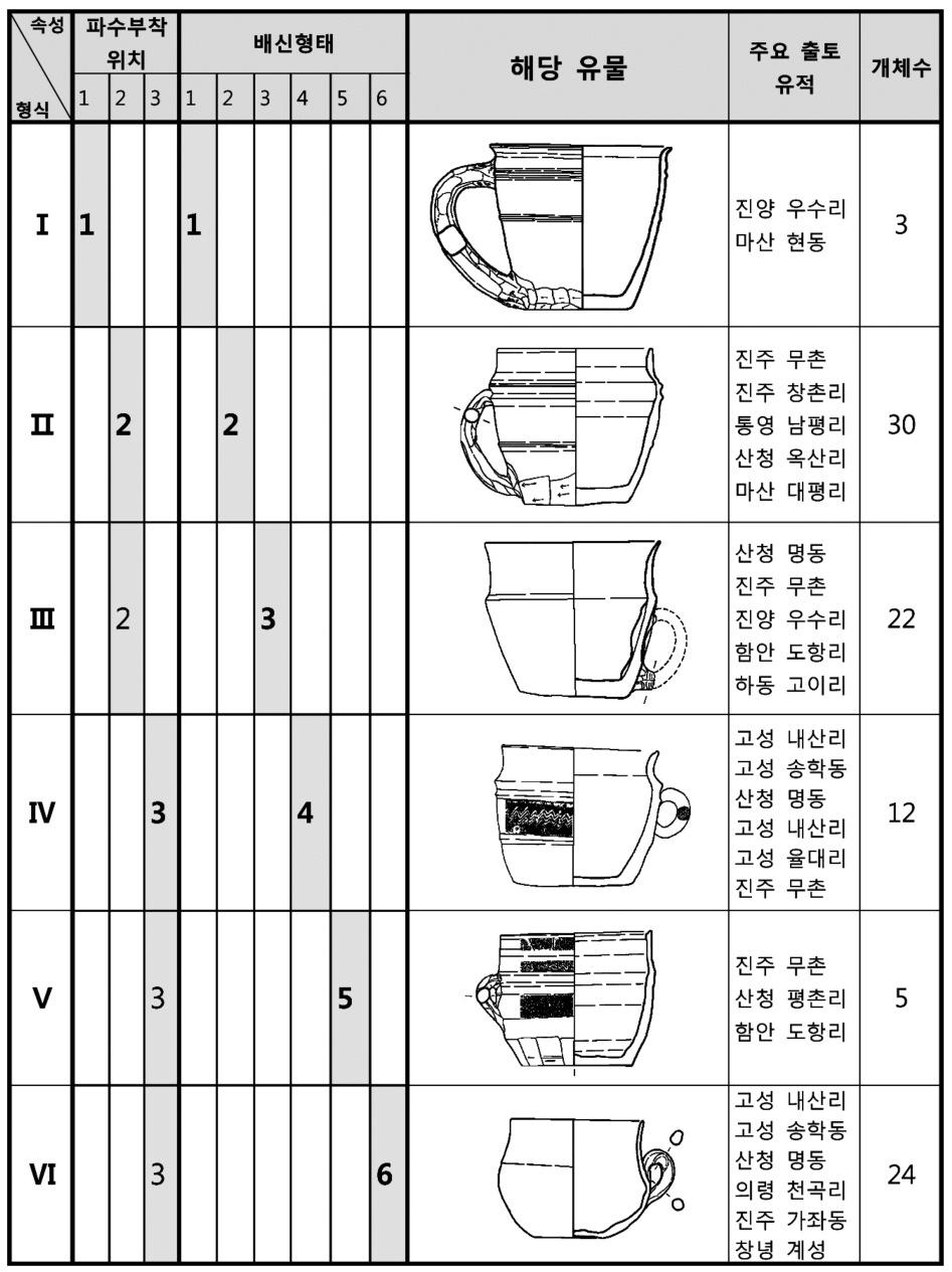 04 고고광장 ( 김지연 )_ 레이아웃 1 2013-06-27 오후 1:18 페이지 100 고식도질토기의컵형토기와매우흡 < 표 23> 무개식컵형토기형식분류표사하다. Ⅱ형식 12) 은 C자형파수가배신의 2/3 이상의범위에부착된다. 배신부는직선적으로올라가다가 2조의돌대를기점으로내경하며, 구연부는직립하는형태를띤다.