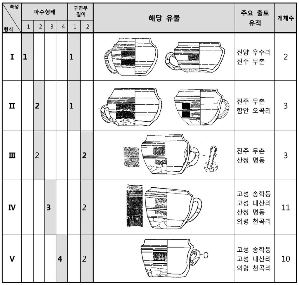 04 고고광장 ( 김지연 )_ 레이아웃 1 2013-06-27 오후 1:18 페이지 101 1) 속성분류把手형태와부착위치에따라 < 도 19> 와같이 4가지로분류된다. 口緣部길이는동체의 1/3~1/4 가량 (1), 동체의 1/5~1/6 가량 (2) 으로나뉜다 < 도 20>.