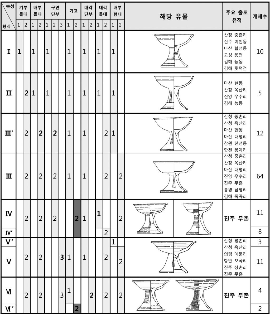 04 고고광장 ( 김지연 )_ 레이아웃 1 2013-06-27 오후 1:17 페이지 84 < 표 3> 무개식삼각투창고배형식분류표 Ⅰ형식은산청 진주 마산 고성 김해까지비교적넓은지역에분포한다. 기부 배부 대각에모두돌대가부착되어있는점이가장큰특징이다. 또한둥근배부를가지며, 구연단부가수평면을이룬다. Ⅱ형식은 Ⅰ형식과흡사하지만기부에돌대가사라지는점이가장큰차이이다.