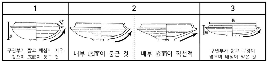 04 고고광장 ( 김지연 )_ 레이아웃 1 2013-06-27 오후 1:17 페이지 85 2. 유개식삼각투창고배 토기片을제외한, 본고의유개식삼각투창고배의검토대상자료는총 196점이다. 목곽 석곽묘출토품이대다수를차지하며, 횡혈식석실묘출토품도일부보인다. 유개식삼각투창고배에서비교적유효하다고생각되는 4개의명목적속성및계측적속성을추출하였다.