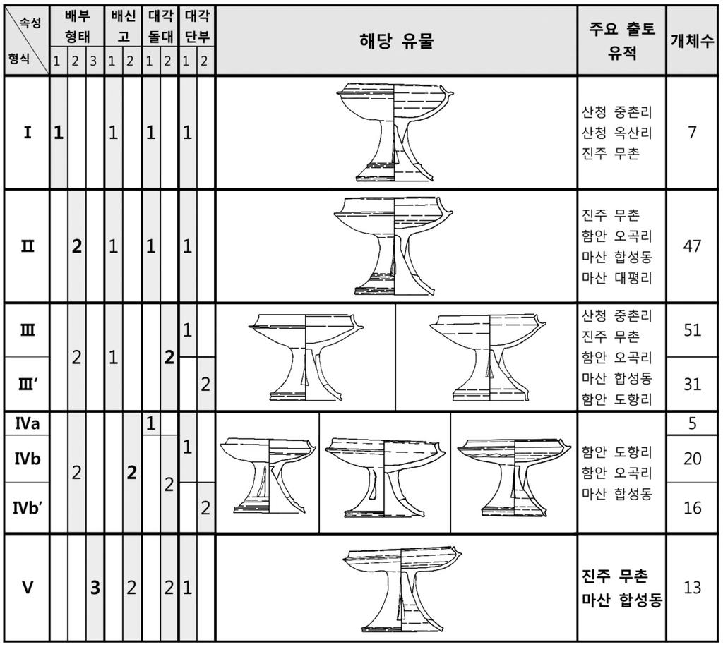 04 고고광장 ( 김지연 )_ 레이아웃 1 2013-06-27 오후 1:17 페이지 86 2) 형식분류 < 표 5> 유개식삼각투창고배형식분류표주요속성조합을통해형식분류를행한결과, 각형식의속성조합과대표유물 출토유적및개체수를정리한것이 < 표 5> 이다. 유개식삼각투창고배는총 5형식으로대분류되며, 亞型式및하위형식 3) 을통해세분된다.