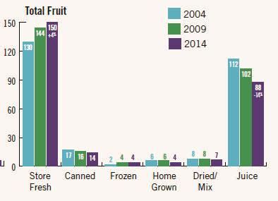 집에서소비하는과일형태 그외주스건조 / 믹스집에서재배냉동캔신선보관 신선보관 캔냉동집에서재배 건조 / 믹스 주스 * 출처 PBH; 2015 Study on America consumption of Fruit and Vegetable