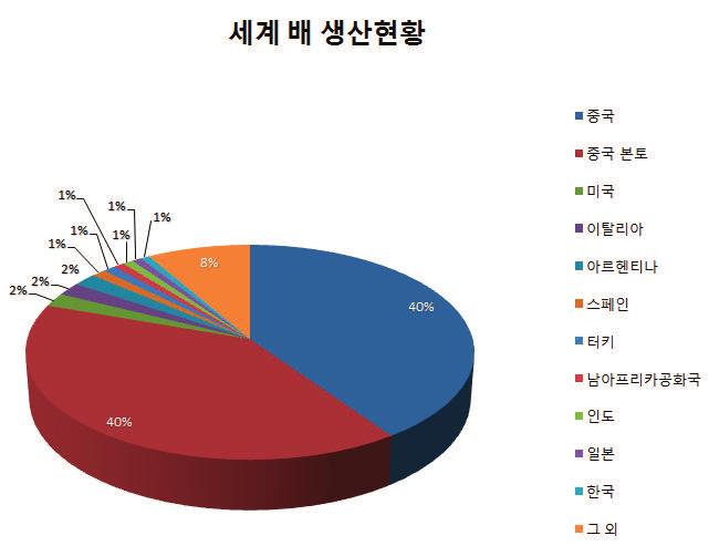 Ⅰ 생산동향 1. 미국의배생산현황 1 미국신선배생산세계 2위국가 UNFAO 의자료에따르면미국은 87개국중중국에이어 2번째로배생산이많은국가로총생산량중약 2% 를차지함. 한국은일본에이어 10번째로생산이많은국가로총생산량의약 1% 정도를차지함. 국가명 ( 단위 에이커 ) 생산량 1 중국 16,048,992.6 중국본토 15,897,746.