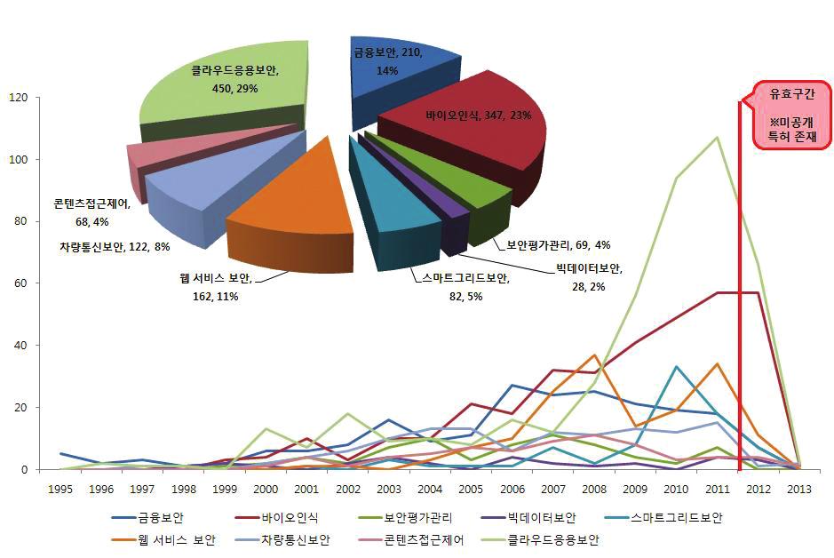 표준화항목별출원건수 - 표준화항목중 클라우드응용보안 기술과관련된 IPR이가장많았으며, 바이오인식, 금융보안, 웹서비스보안, 차량통신보안, 스마트그리드보안, 보안평가관리, 콘텐츠접근제어 ( 연령검증 ), 빅데이터보안 기술의순임 - 연도별출원동향을살펴보면, 금융보안, 바이오인식, 클라우드응용보안 기술등이