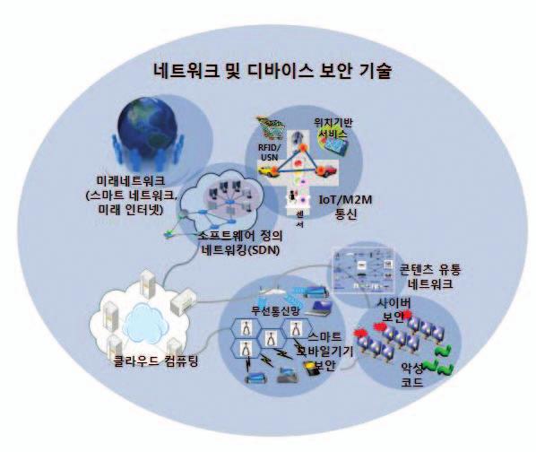 네트워크및디바이스보안 기술은정보보호기반기술을활용하여네트워크및디바이스에서의정보보호를확립하기위한스마트모바일기기보안, 클라우드보안,