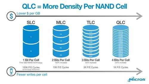 II. NAND QLC 삼성전자 /Micron Wafer capa 투자가상대적으로적은삼성전자와 Micron 은 QLC 적용으로일부 bit growth 보완 Capa 증설없이컨트롤러기술만으로저장효율성 3% 증대 가격경쟁력과직결 삼성전자 QLC QLC 는단위셀당 4