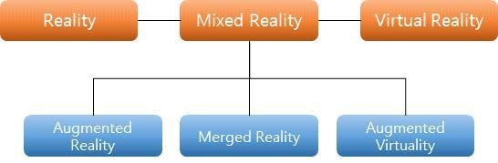 혼합현실과가상현실은상호보완적관계에서각각적용되는산업에맞도록기술 개발이진행되고있으며 호기심의단계를지나서사용자의편의성과안전성이보장된 사용성에초점이맞추어질것으로예상 플렉스코아 혼합현실 표현포맷기술은단순하게전자지도위의건물과상점에대한 표시에서사용자가필요로하는서비스정보가포함된 서비스정보확장파일포맷으로 확대되고있으며 개인의사에맞게필요한서비스 정보와디스플레이를제어하는