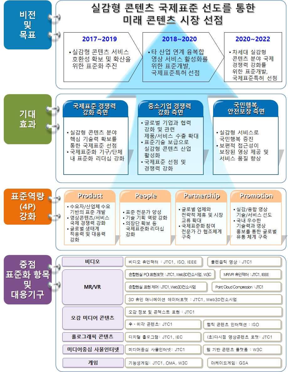 표준화비전및기대효과 표준화비전