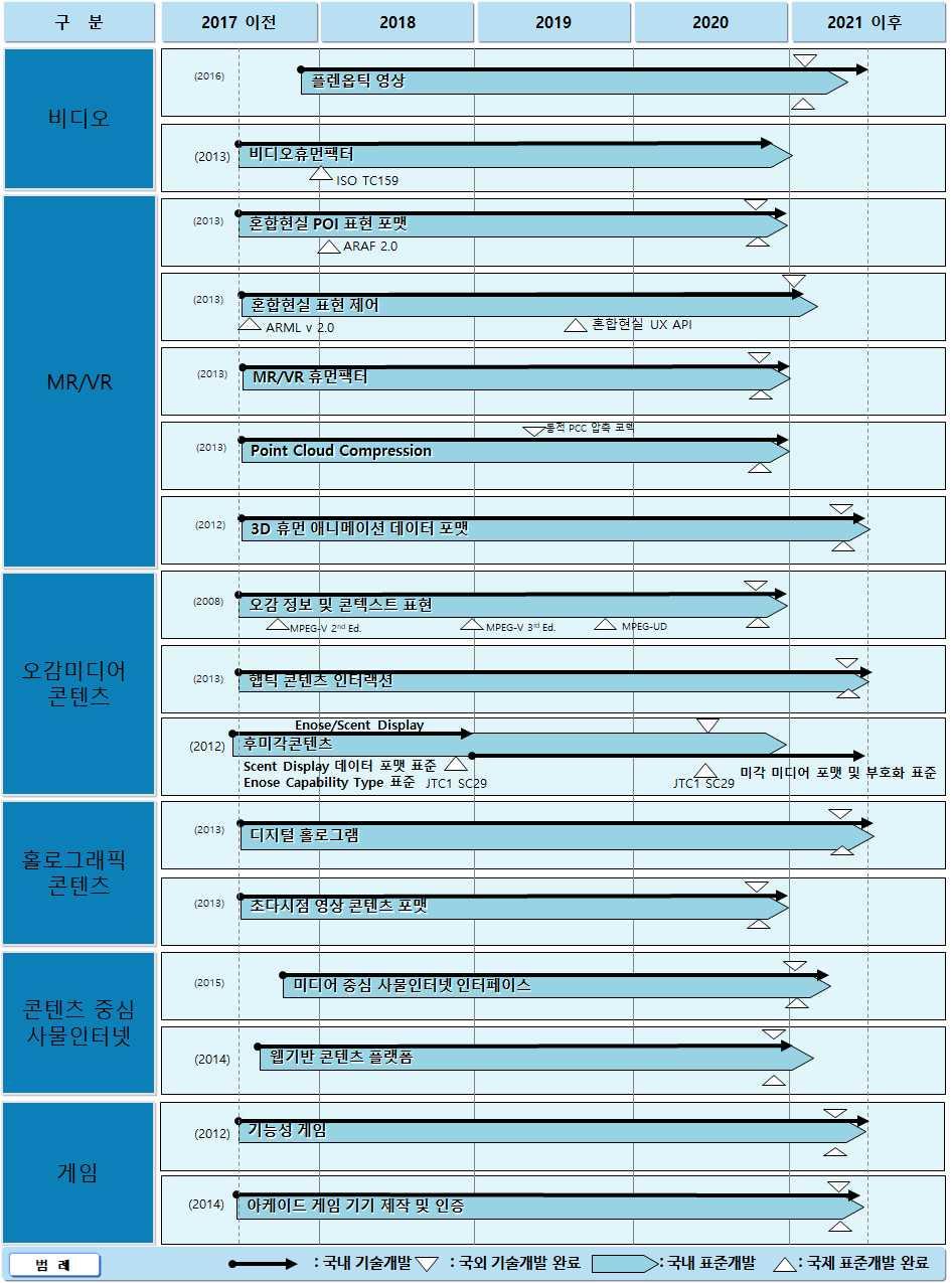 중기 개년 및장기 개년 표준화계획 중기