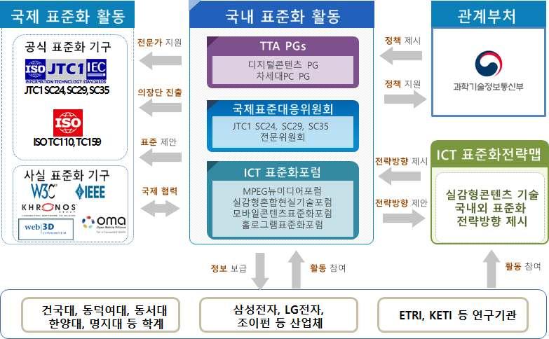 표준화추진체계 표준화전략맵 표준화전략맵의표준화전략방향에따라국내 뉴미디어포럼 실감형혼합현실기술포럼 모바일콘텐츠표준화포럼 홀로그램표준화포럼에서관련포럼표준을제정하고 디지털콘텐츠 차세대 를통해단체표준을개발과 의국제표준화전략방향을제시 방향에따라국내 뉴미디어포럼 실감형혼합현실기술포럼 모바일콘텐츠표준화포럼 홀로그램표준화포럼에서관련포럼표준을제정하고 디지털콘텐츠 차세대